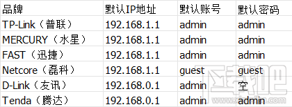 路由器密码,路由器怎么改密码,路由器怎么改密码教程,改路由器密码