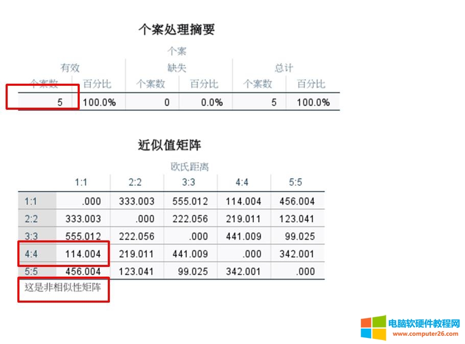 图9：个案组非相似性测量结果