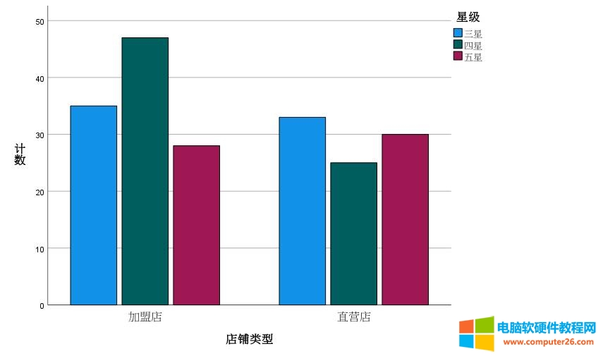 图11：店铺类型与星级簇状条形图
