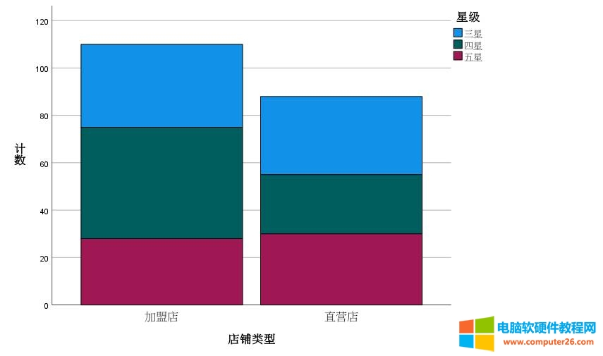 图13：店铺类型与星级堆积条形图