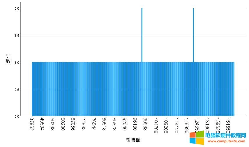 图8：销售额条形图